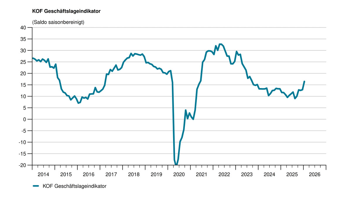 Swiss companies start the year on a more optimistic note