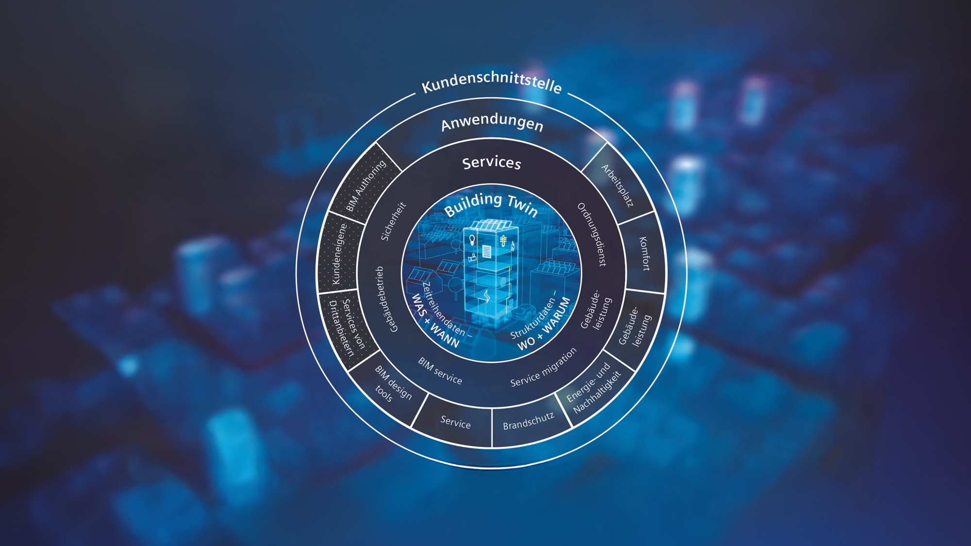 BIM und digitale Zwillinge die digitalen Partnern der Gebäude